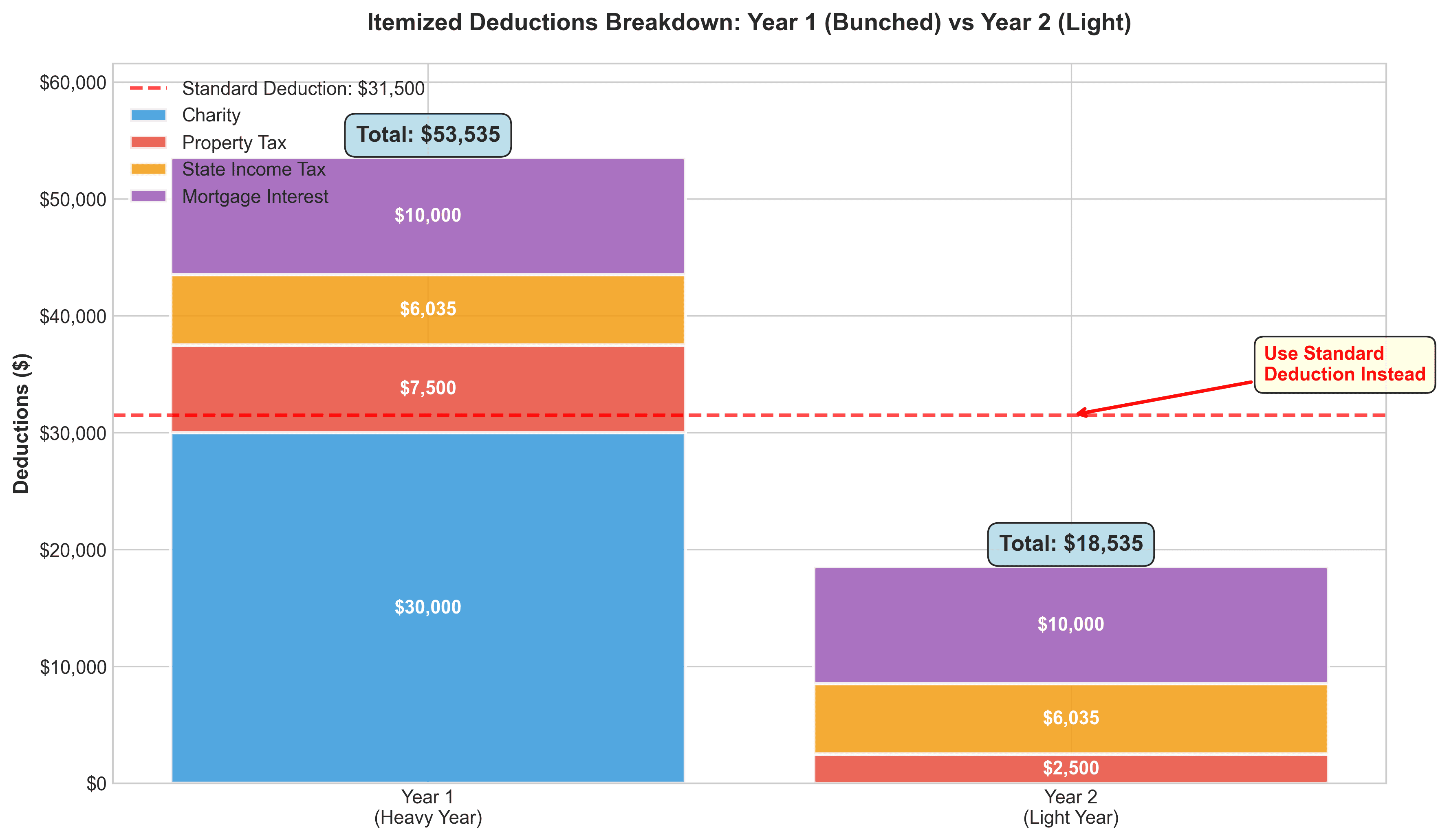 Bunching Charitable Contributions in 2025 – Lawrence Wu’s Blog