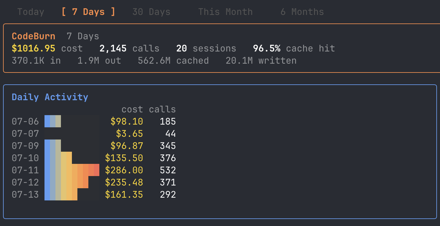 Tokens by Day