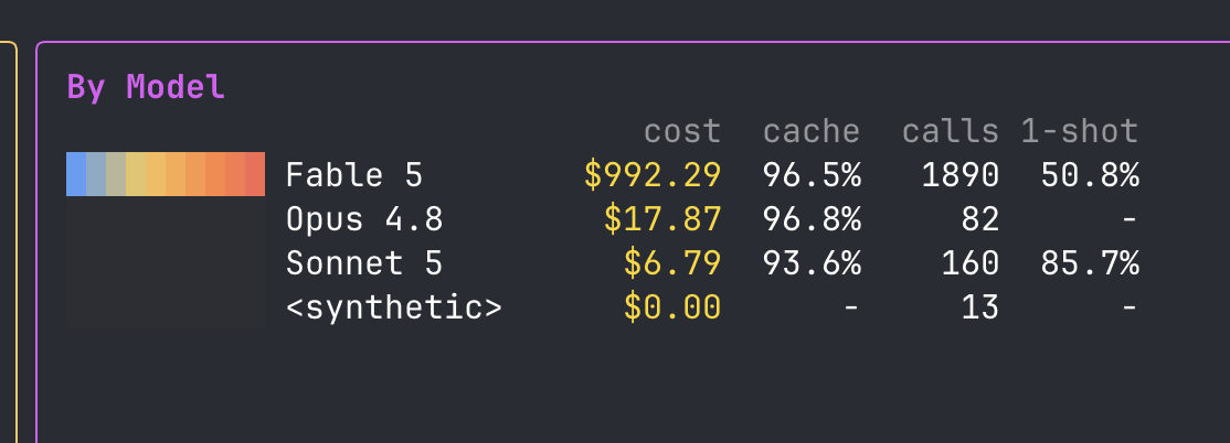 Tokens by Model