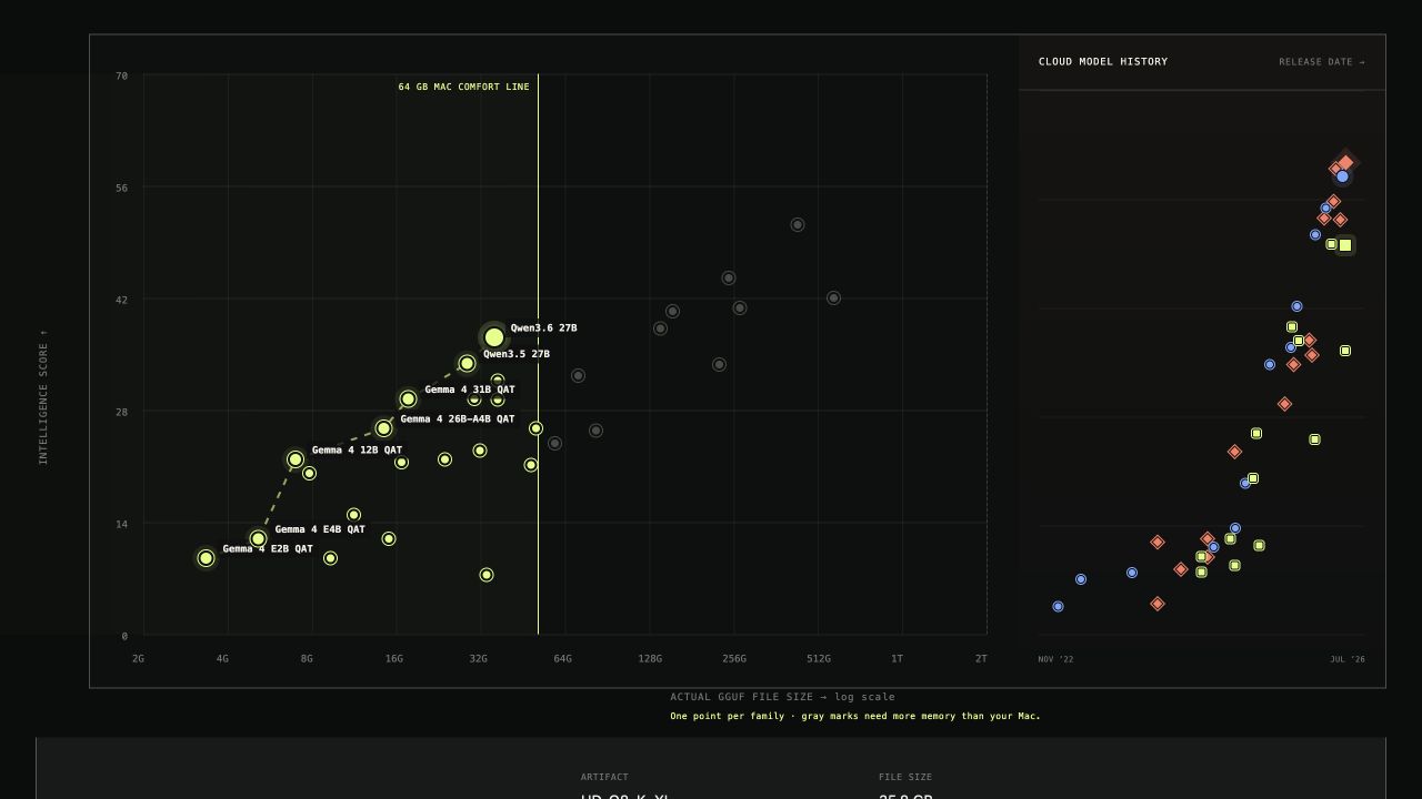 A logarithmic scatterplot of open-weight model intelligence versus GGUF file size, with a 64 GB Mac comfort line and a separate cloud-model history rail.