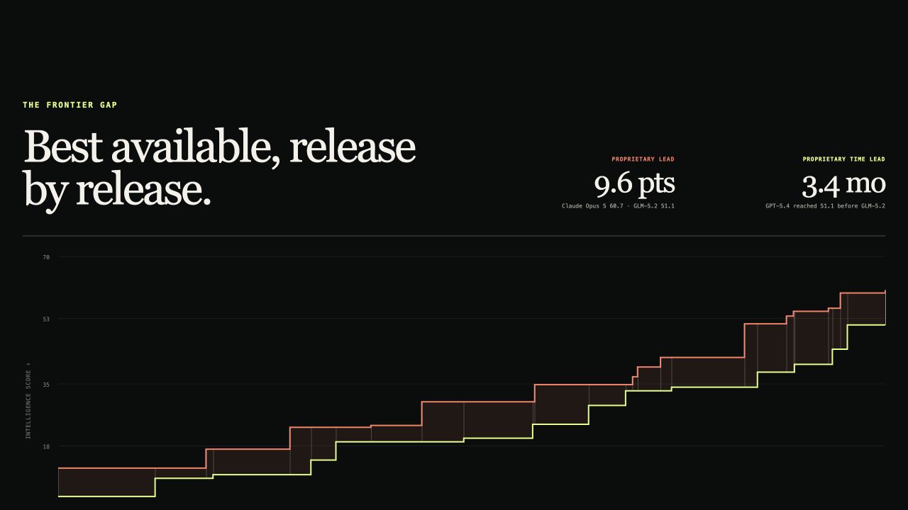A stepped timeline comparing proprietary and open-weight model intelligence, showing a 9.6-point proprietary lead and a 3.4-month time lead.