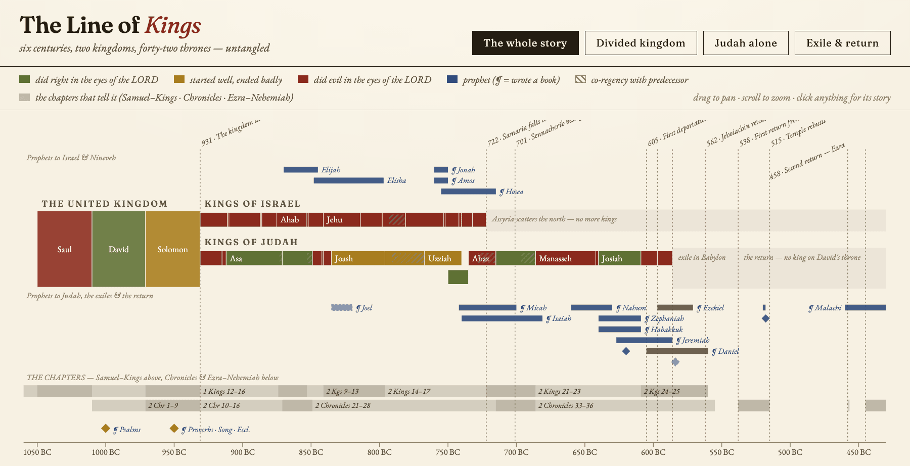 The Line of Kings timeline from 1050 to 430 BC. Saul, David, and Solomon are followed by a row of red bars for the kings of Israel, ending at the fall of Samaria in 722 BC, and a row of green, gold, and red bars for the kings of Judah, ending at the exile. Bars for the prophets cluster near the end of each kingdom, and gray bars at the bottom mark the chapters of Kings and Chronicles that cover each reign.